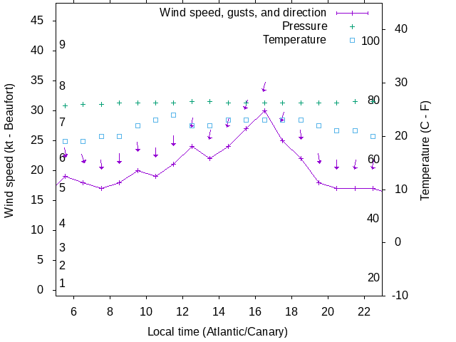 Weather graph