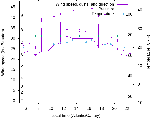 Weather graph
