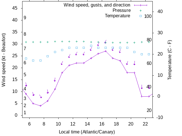 Weather graph
