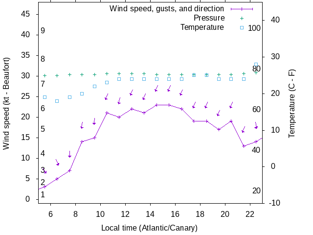Weather graph