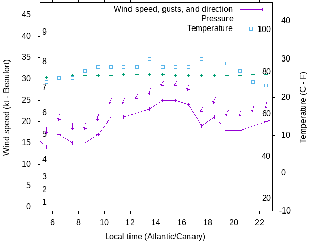 Weather graph