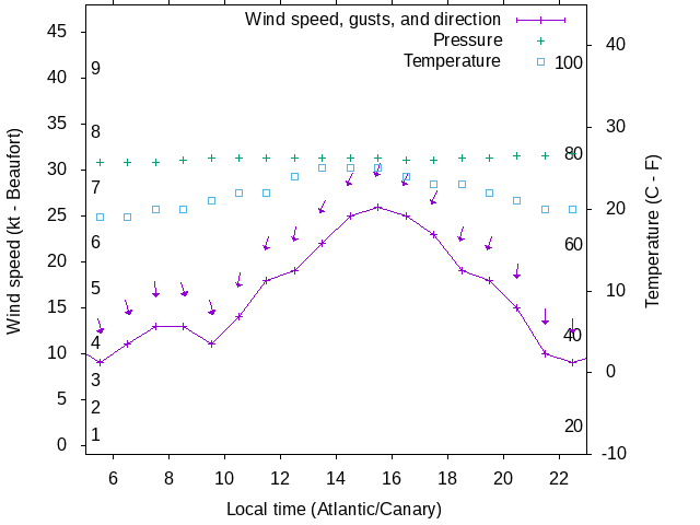Weather graph