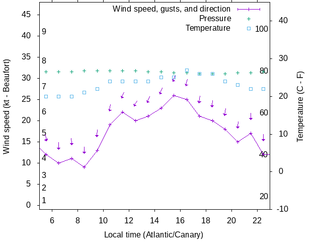 Weather graph
