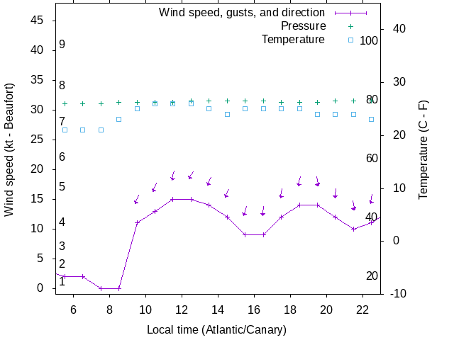 Weather graph