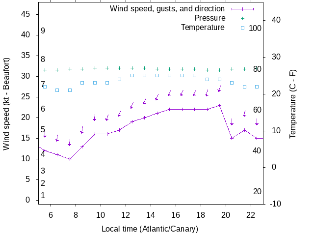Weather graph