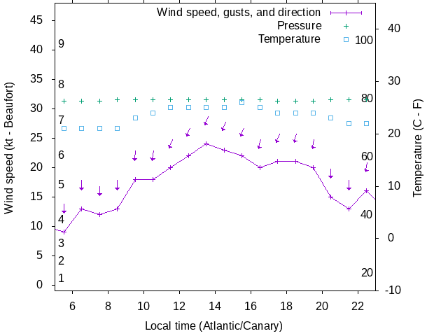 Weather graph