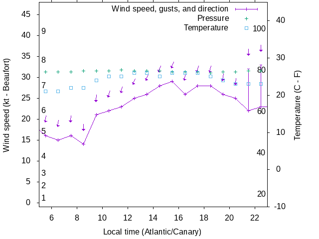 Weather graph