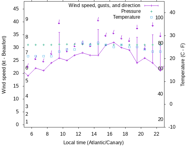 Weather graph