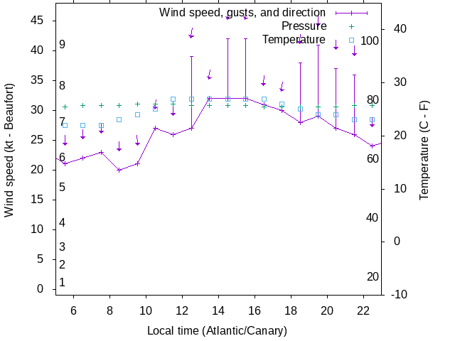 Weather graph