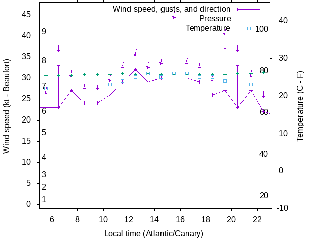 Weather graph