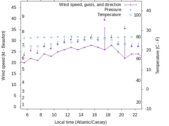 Weather graph