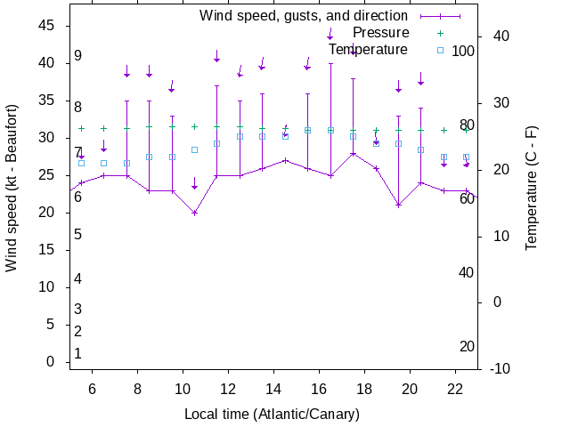 Weather graph