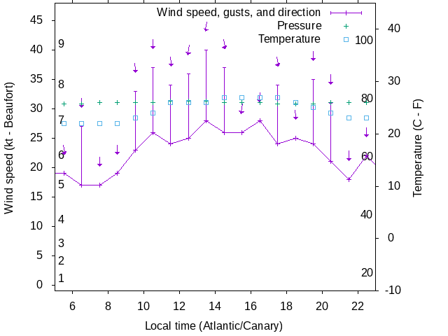 Weather graph