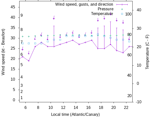 Weather graph