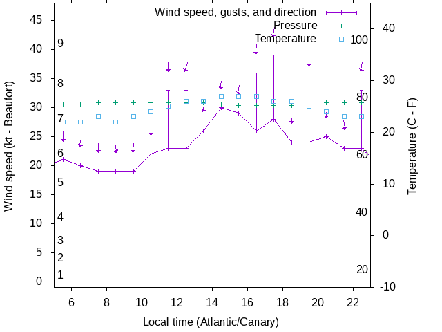 Weather graph