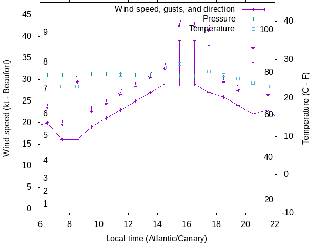 Weather graph
