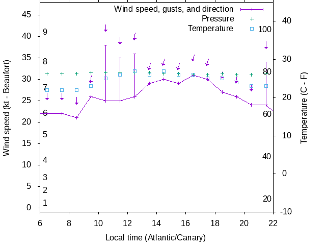 Weather graph