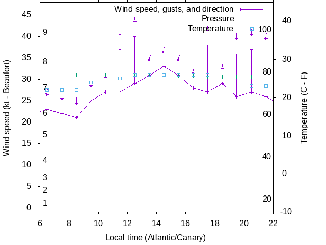 Weather graph