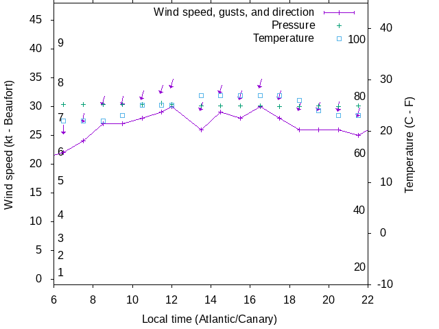 Weather graph