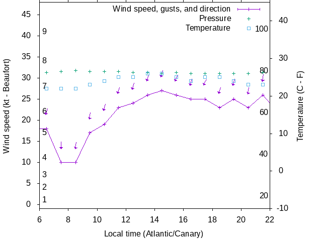 Weather graph