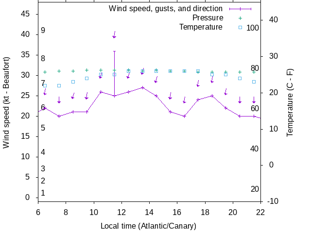 Weather graph