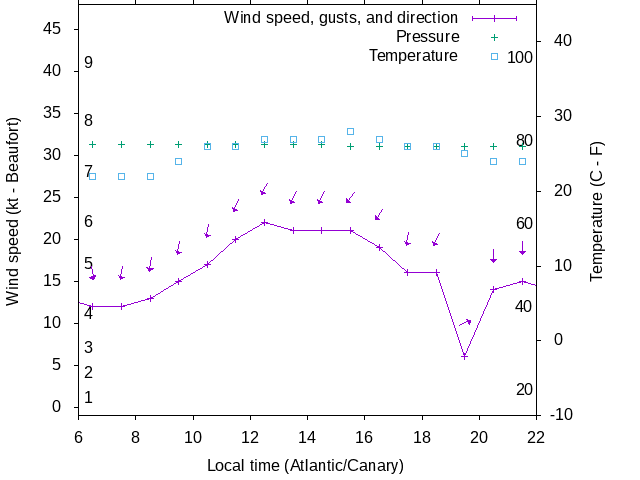 Weather graph