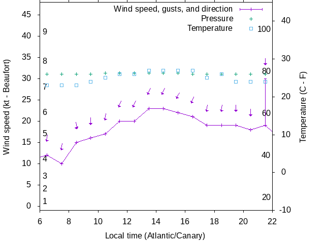 Weather graph