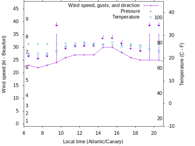 Weather graph