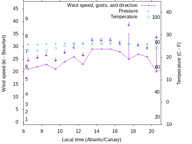 Weather graph