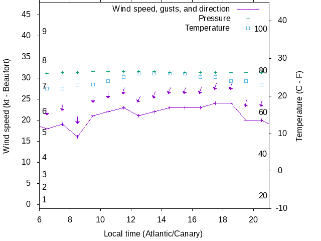 Weather graph