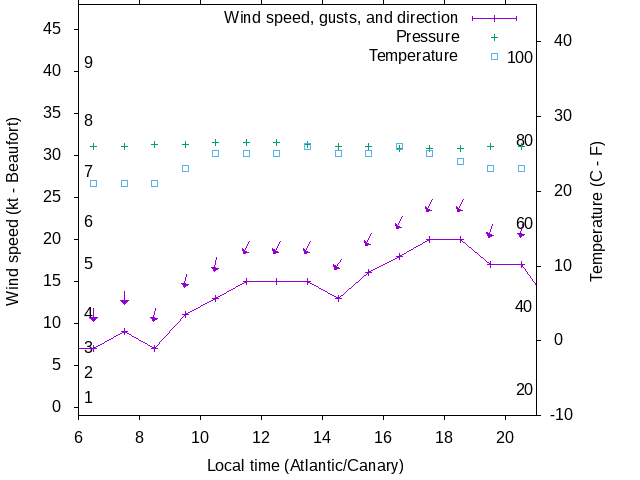 Weather graph