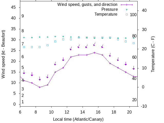 Weather graph