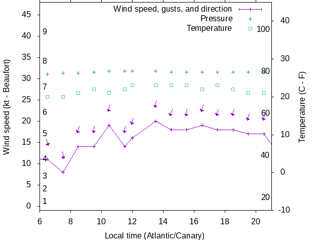 Weather graph