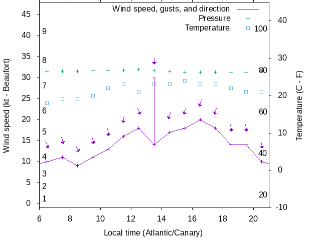 Weather graph