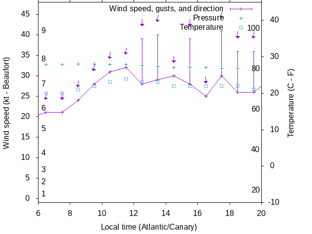 Weather graph