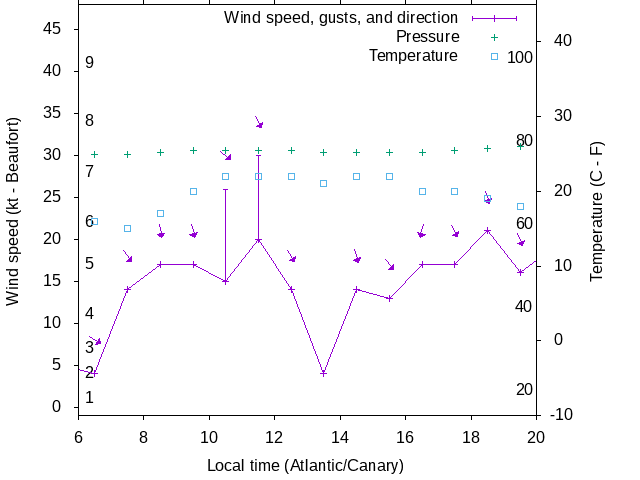 Weather graph