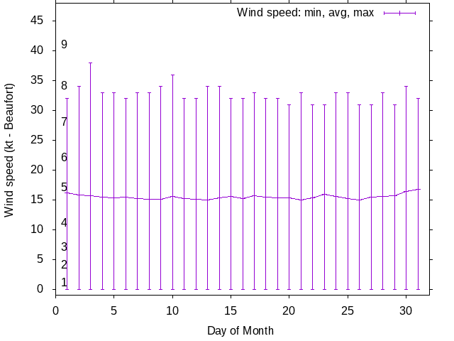 Monthly wind variation chart