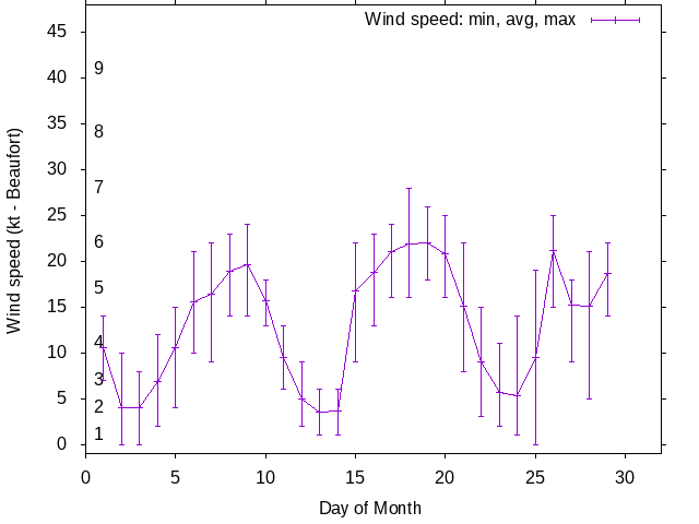 Monthly wind variation chart