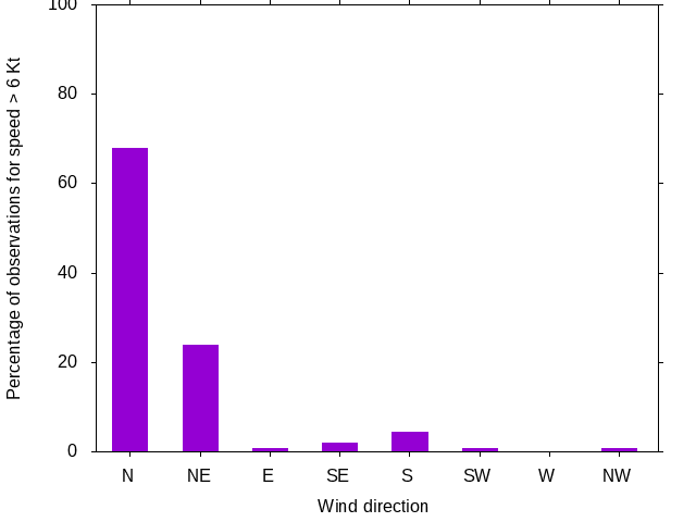 Monthly wind direction chart