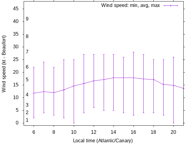 Daily wind variation chart