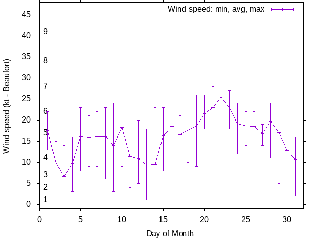 Monthly wind variation chart