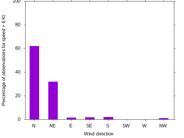 Monthly wind direction chart