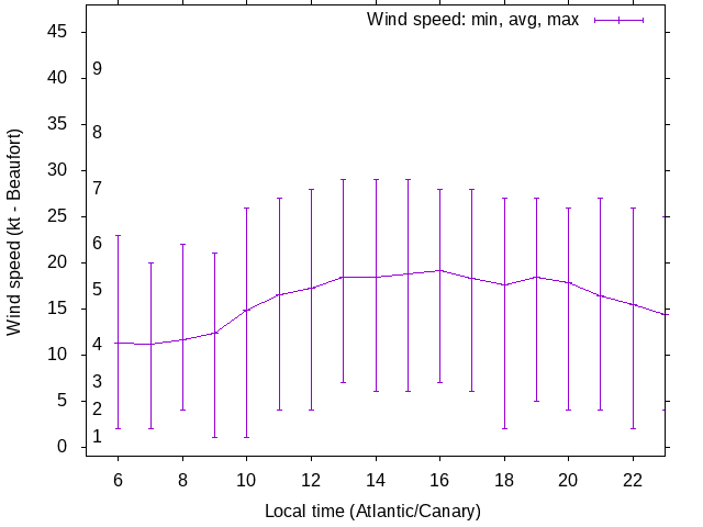 Daily wind variation chart