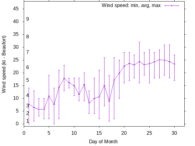 Monthly wind variation chart