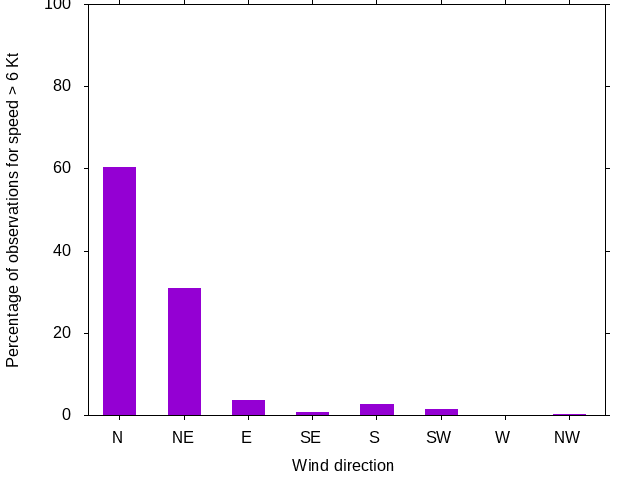 Monthly wind direction chart