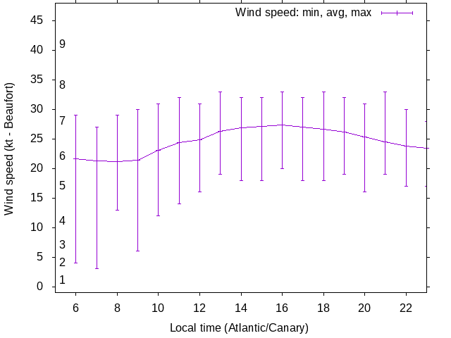 Daily wind variation chart