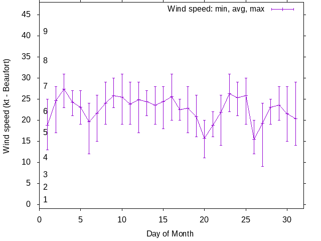 Monthly wind variation chart