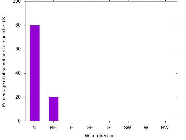 Monthly wind direction chart