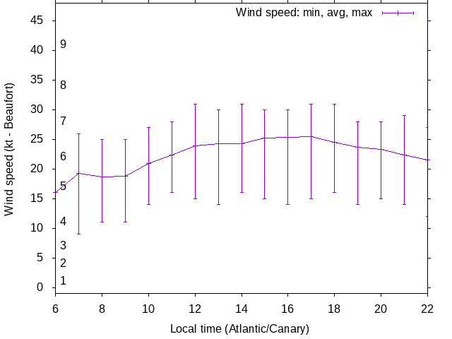 Daily wind variation chart