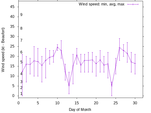 Monthly wind variation chart